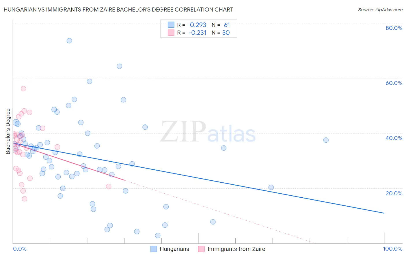 Hungarian vs Immigrants from Zaire Bachelor's Degree