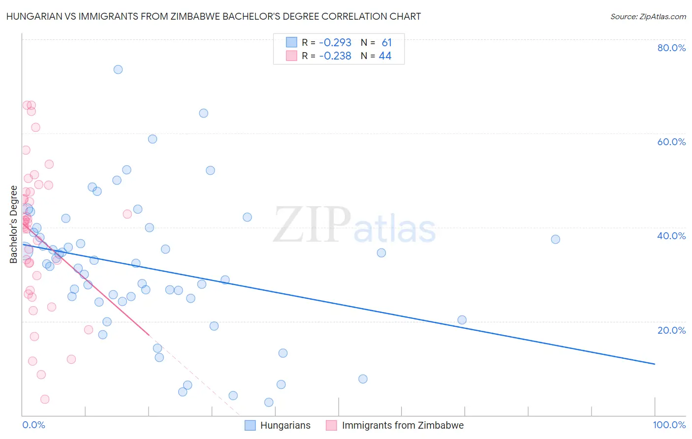 Hungarian vs Immigrants from Zimbabwe Bachelor's Degree