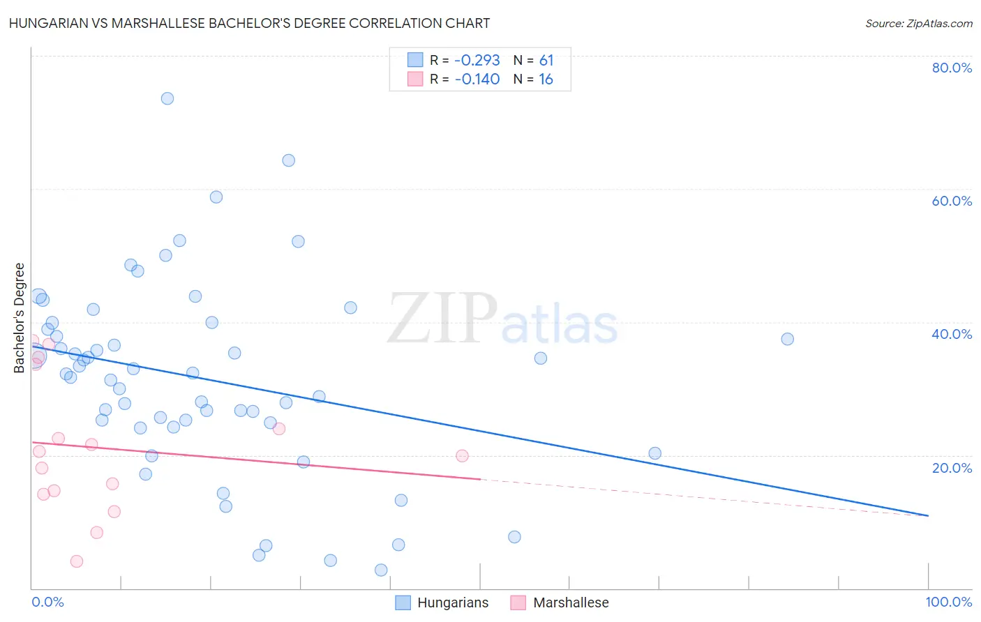 Hungarian vs Marshallese Bachelor's Degree