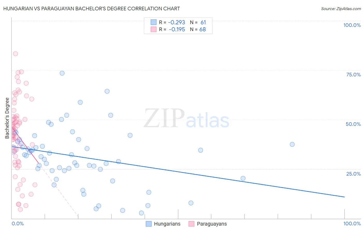 Hungarian vs Paraguayan Bachelor's Degree