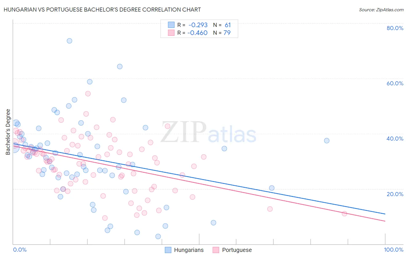 Hungarian vs Portuguese Bachelor's Degree