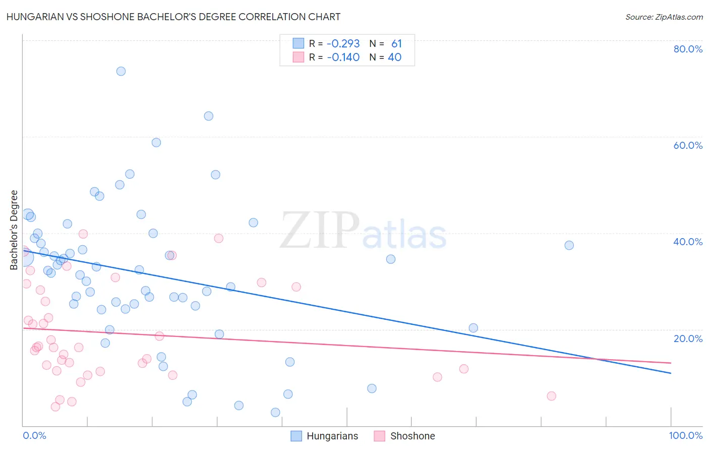 Hungarian vs Shoshone Bachelor's Degree