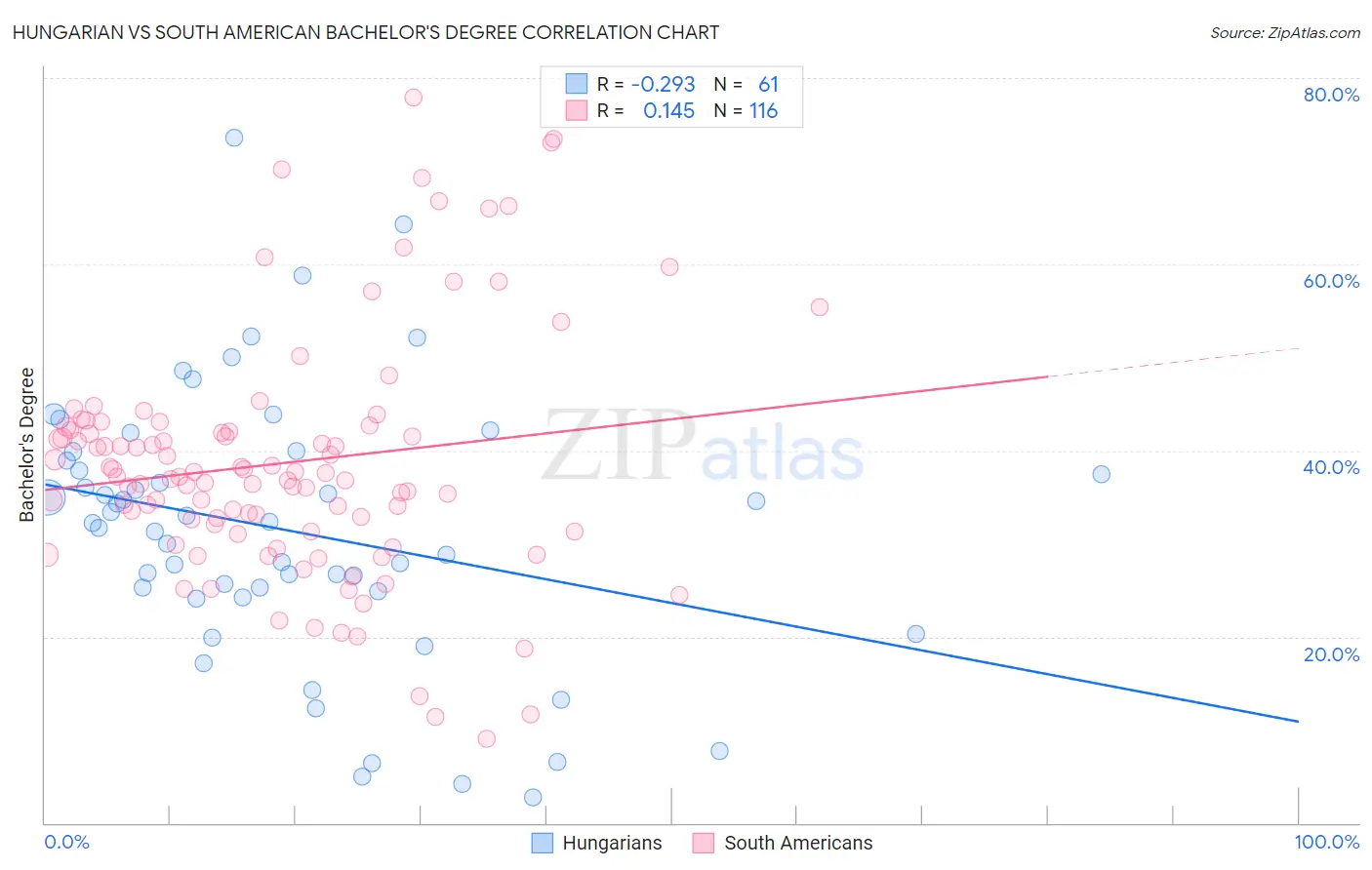 Hungarian vs South American Bachelor's Degree