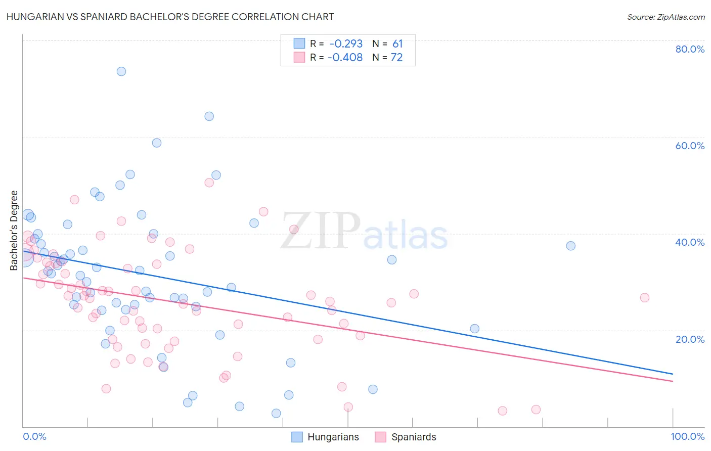 Hungarian vs Spaniard Bachelor's Degree