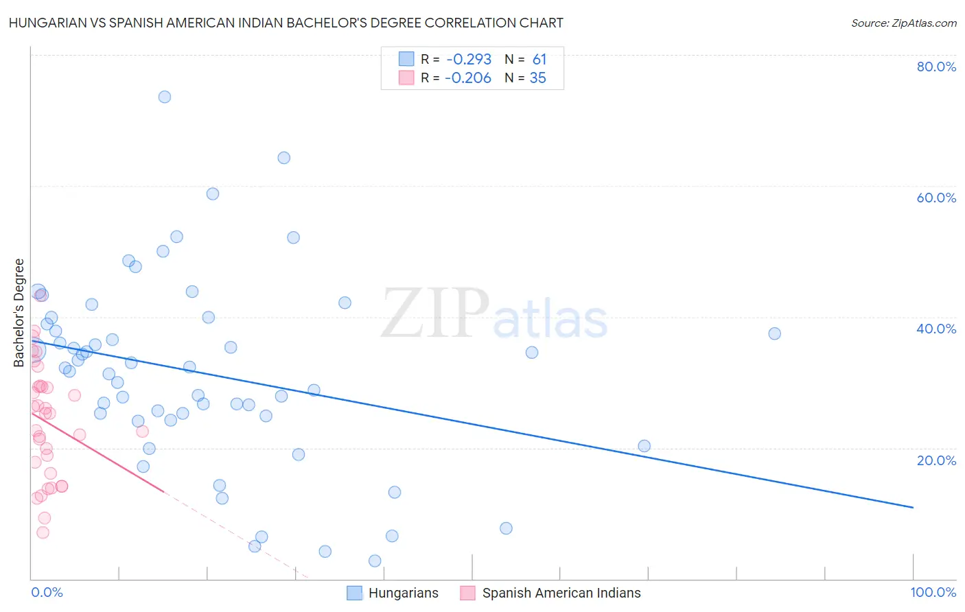 Hungarian vs Spanish American Indian Bachelor's Degree