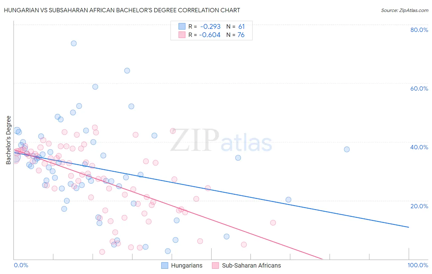 Hungarian vs Subsaharan African Bachelor's Degree