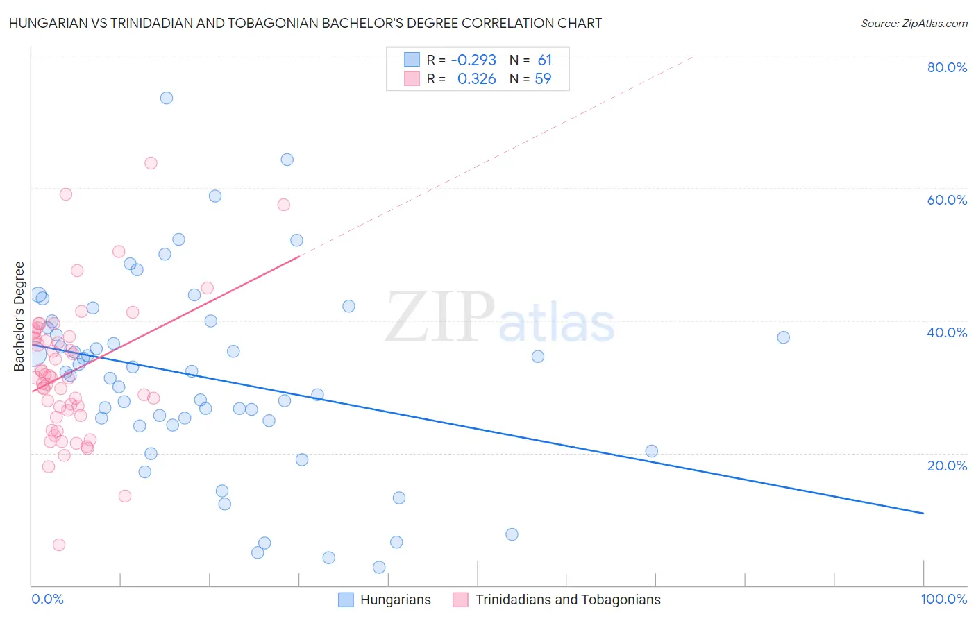 Hungarian vs Trinidadian and Tobagonian Bachelor's Degree