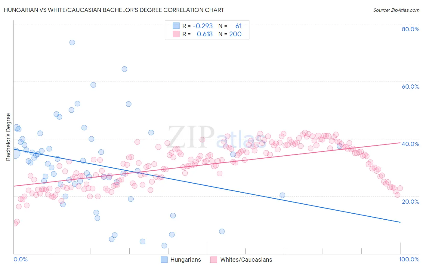 Hungarian vs White/Caucasian Bachelor's Degree