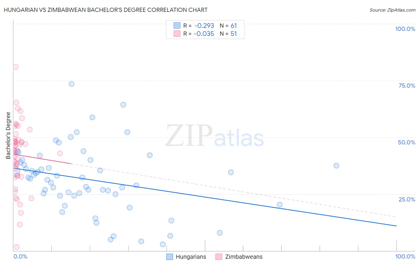 Hungarian vs Zimbabwean Bachelor's Degree