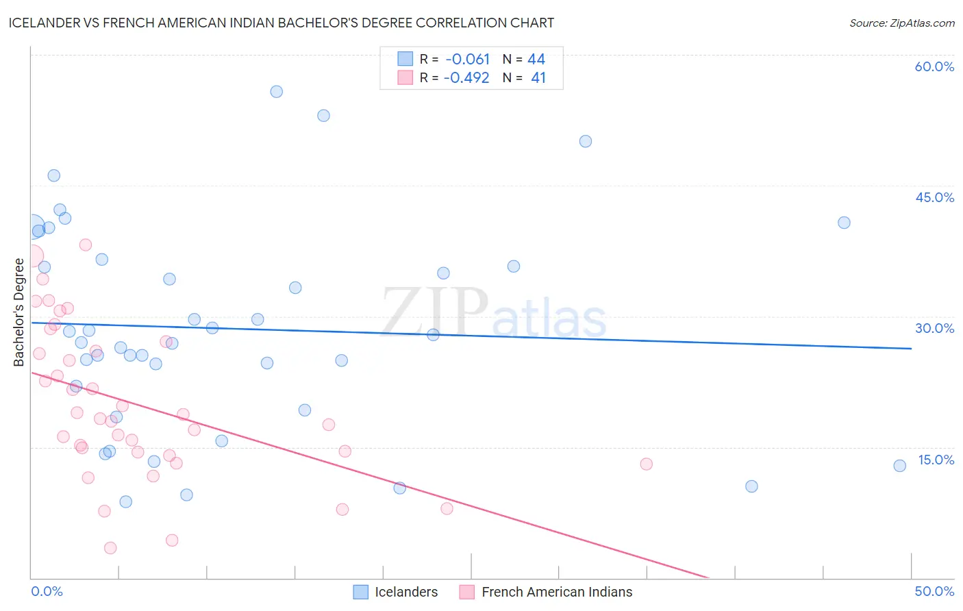 Icelander vs French American Indian Bachelor's Degree