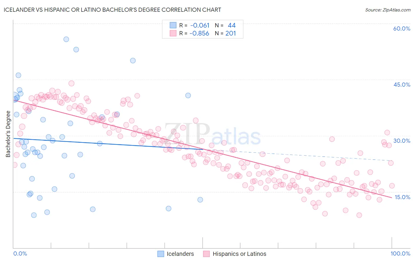 Icelander vs Hispanic or Latino Bachelor's Degree