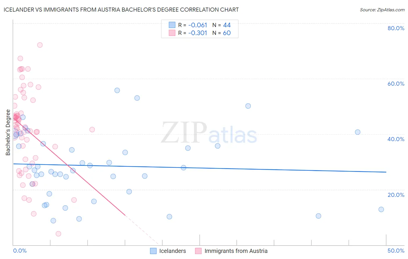 Icelander vs Immigrants from Austria Bachelor's Degree