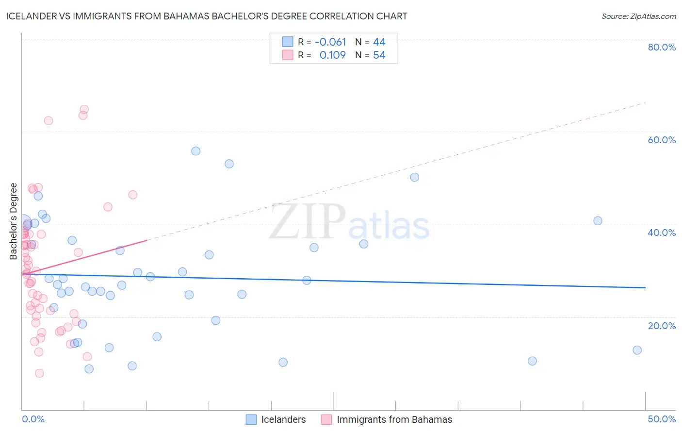 Icelander vs Immigrants from Bahamas Bachelor's Degree