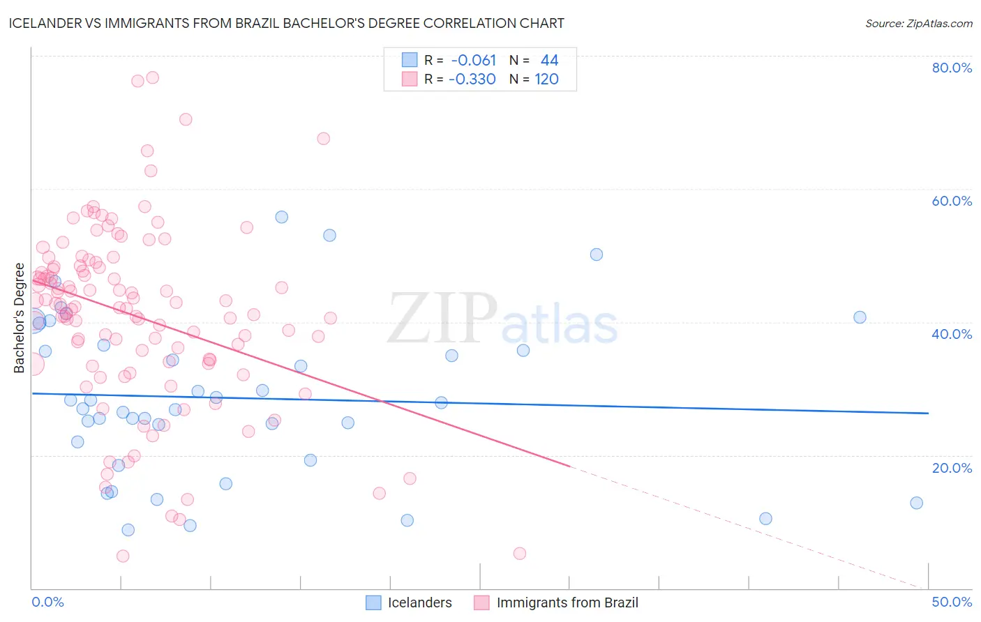 Icelander vs Immigrants from Brazil Bachelor's Degree