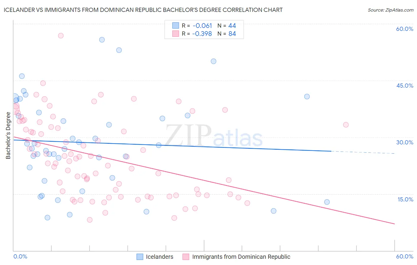 Icelander vs Immigrants from Dominican Republic Bachelor's Degree