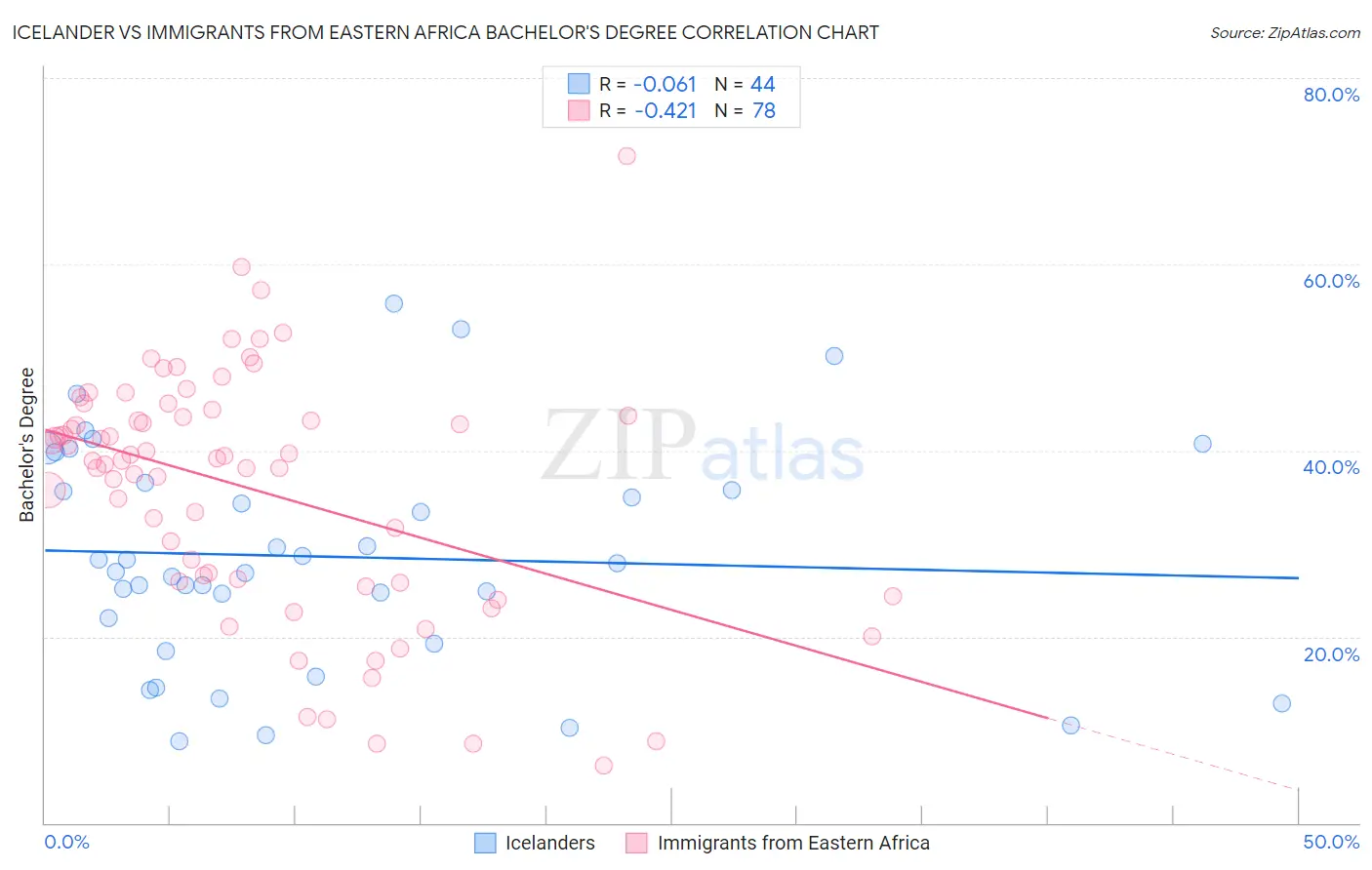 Icelander vs Immigrants from Eastern Africa Bachelor's Degree