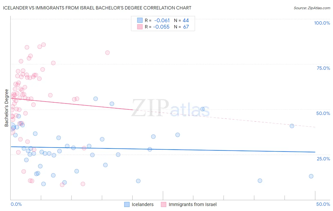 Icelander vs Immigrants from Israel Bachelor's Degree