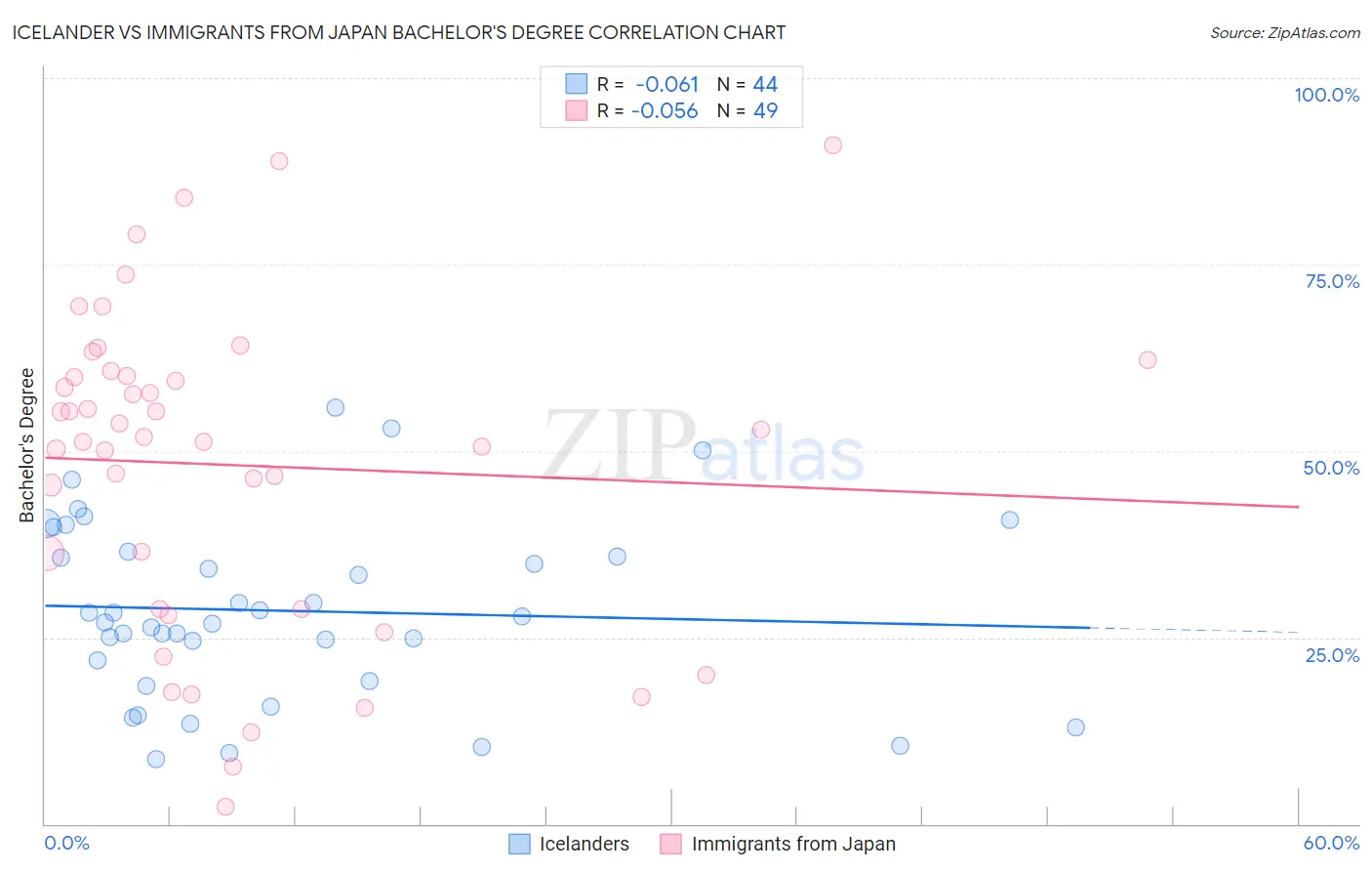 Icelander vs Immigrants from Japan Bachelor's Degree