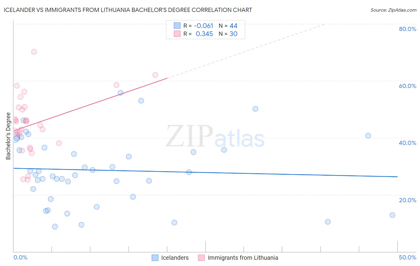 Icelander vs Immigrants from Lithuania Bachelor's Degree
