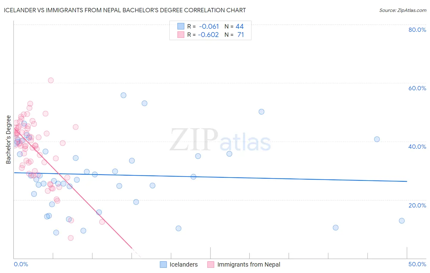 Icelander vs Immigrants from Nepal Bachelor's Degree