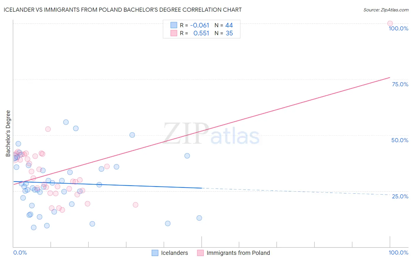 Icelander vs Immigrants from Poland Bachelor's Degree