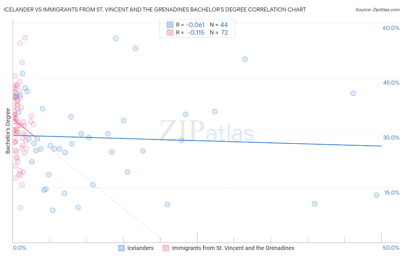 Icelander vs Immigrants from St. Vincent and the Grenadines Bachelor's Degree