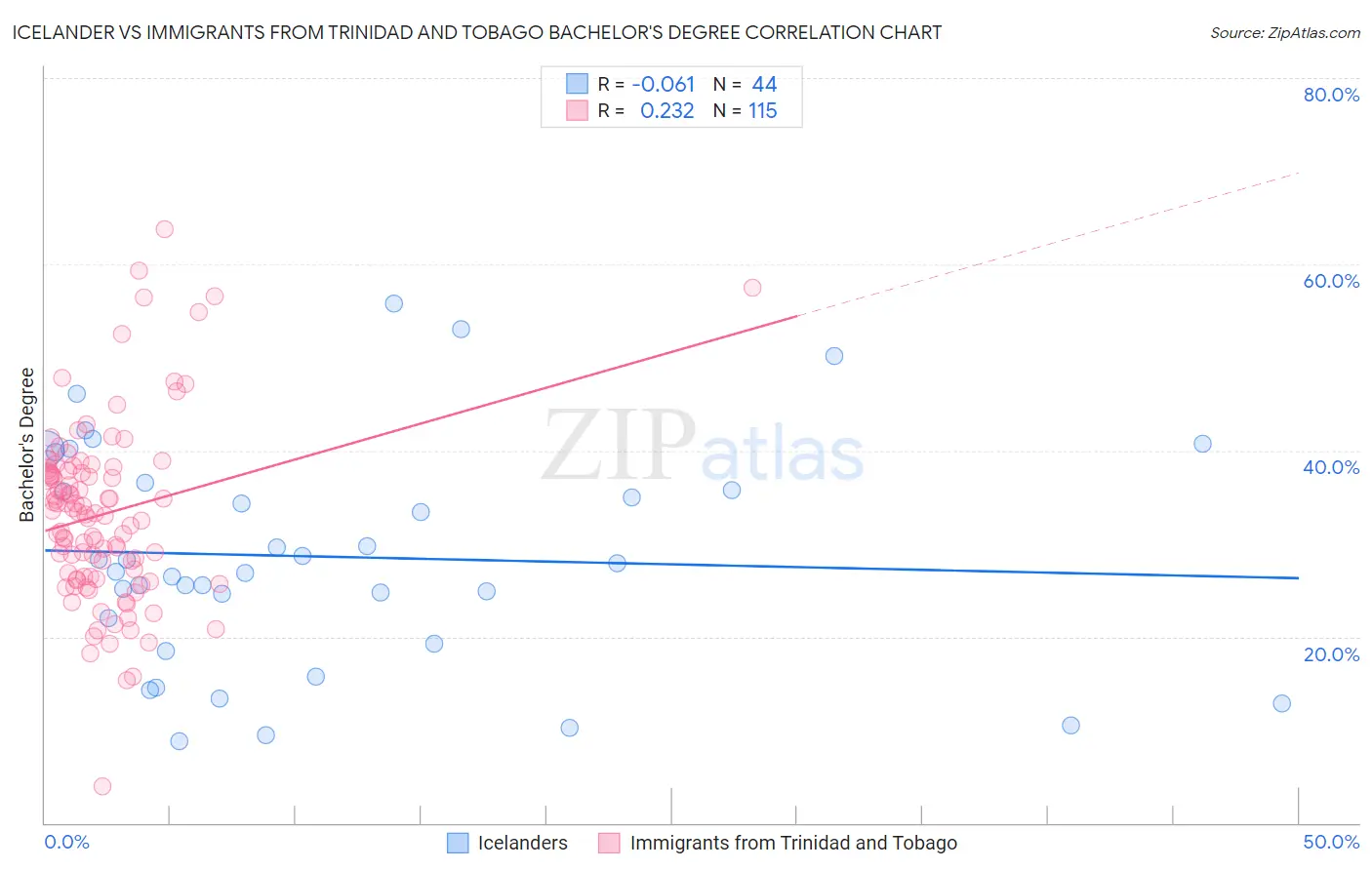 Icelander vs Immigrants from Trinidad and Tobago Bachelor's Degree