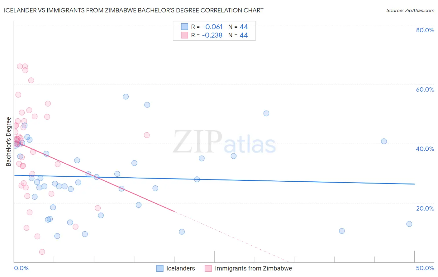 Icelander vs Immigrants from Zimbabwe Bachelor's Degree