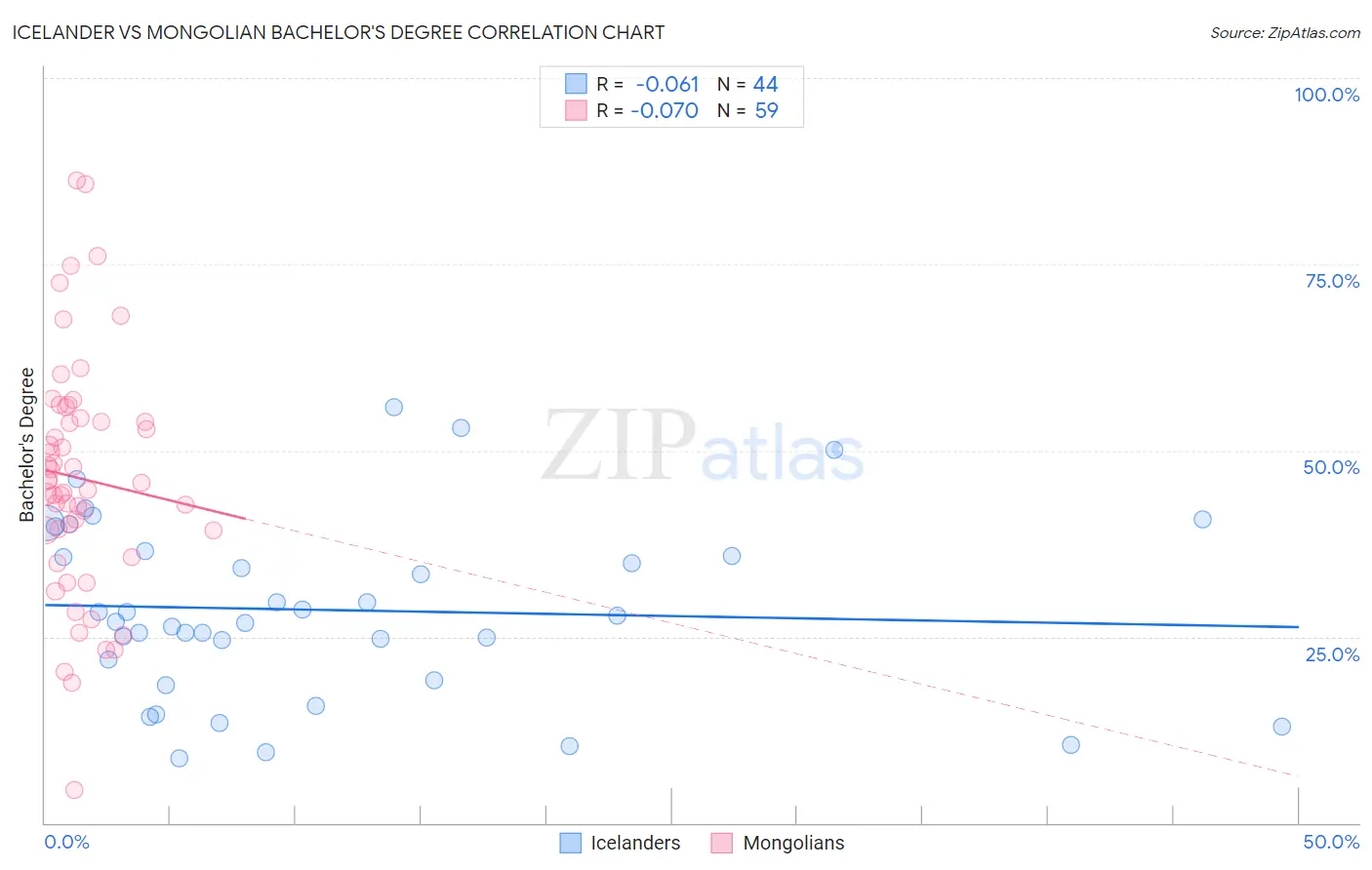 Icelander vs Mongolian Bachelor's Degree