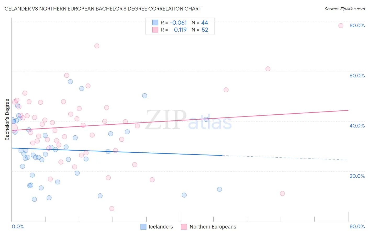 Icelander vs Northern European Bachelor's Degree