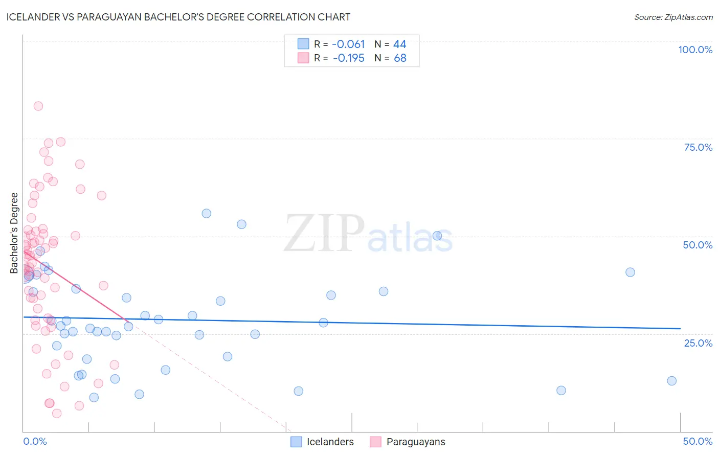Icelander vs Paraguayan Bachelor's Degree