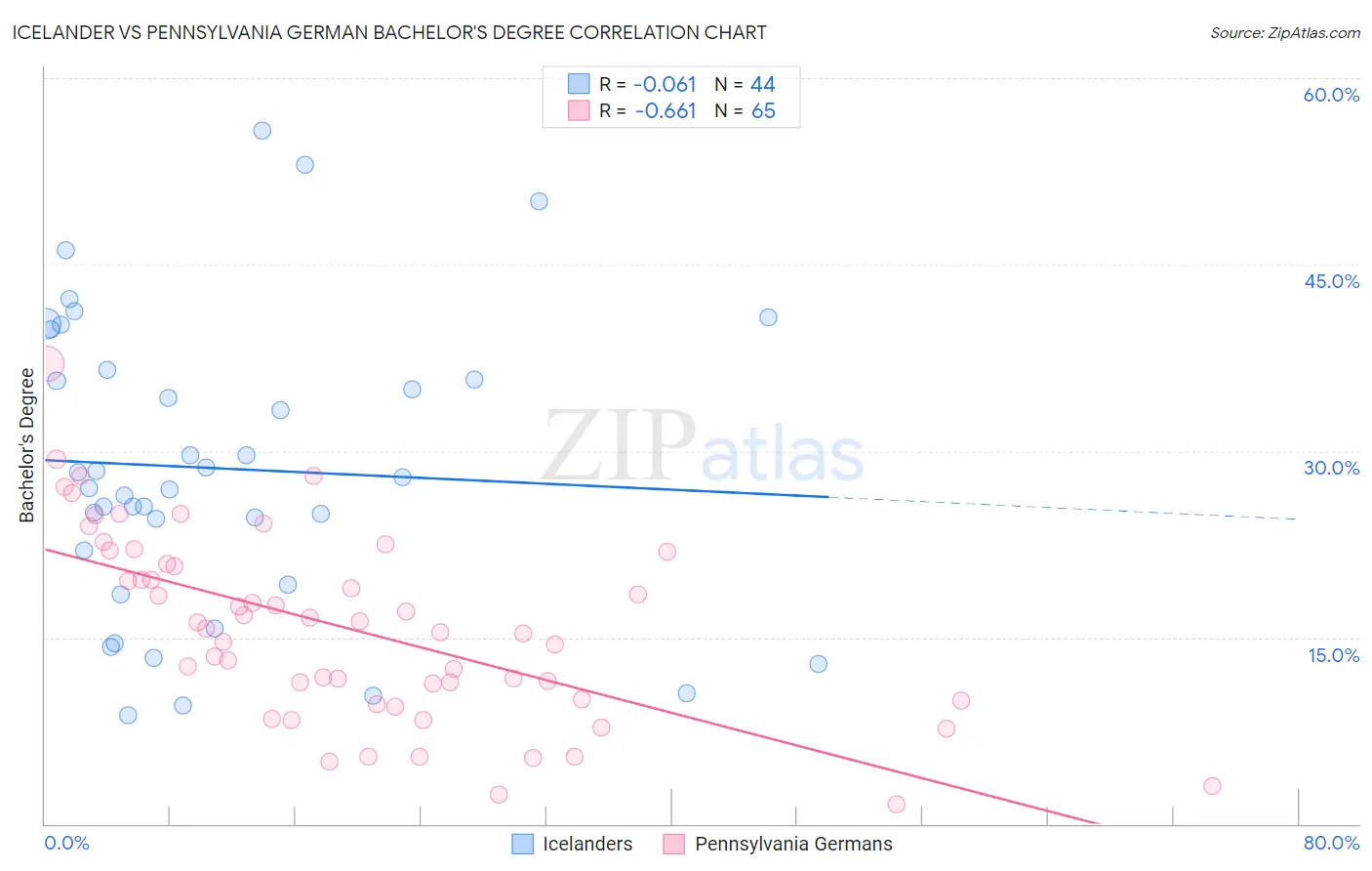 Icelander vs Pennsylvania German Bachelor's Degree