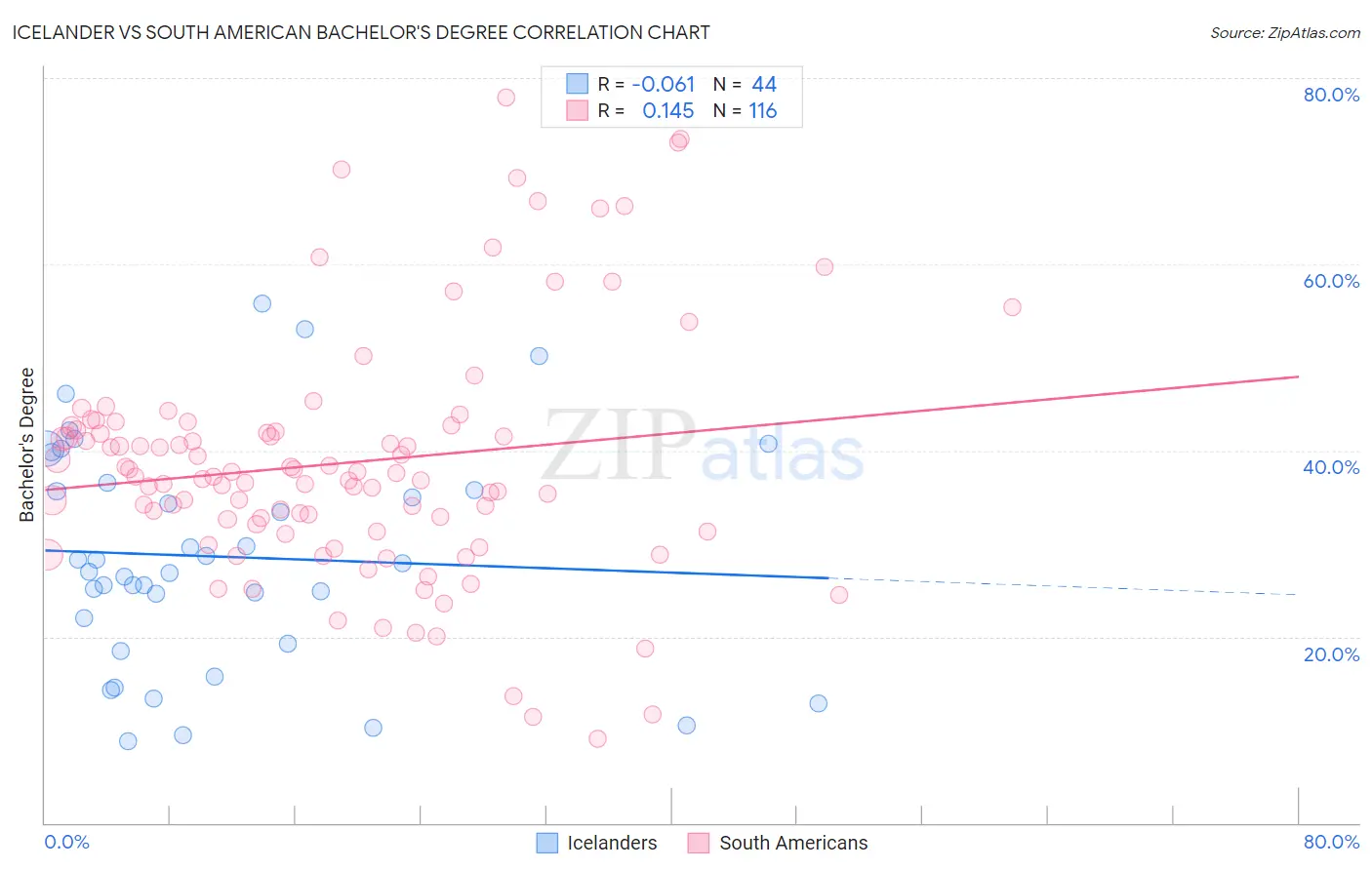 Icelander vs South American Bachelor's Degree