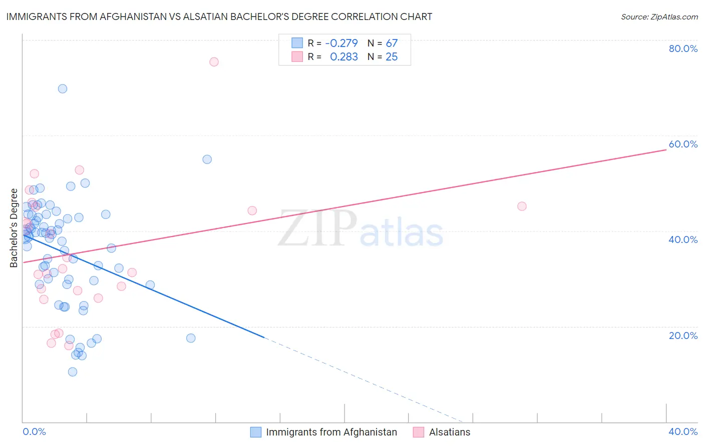 Immigrants from Afghanistan vs Alsatian Bachelor's Degree