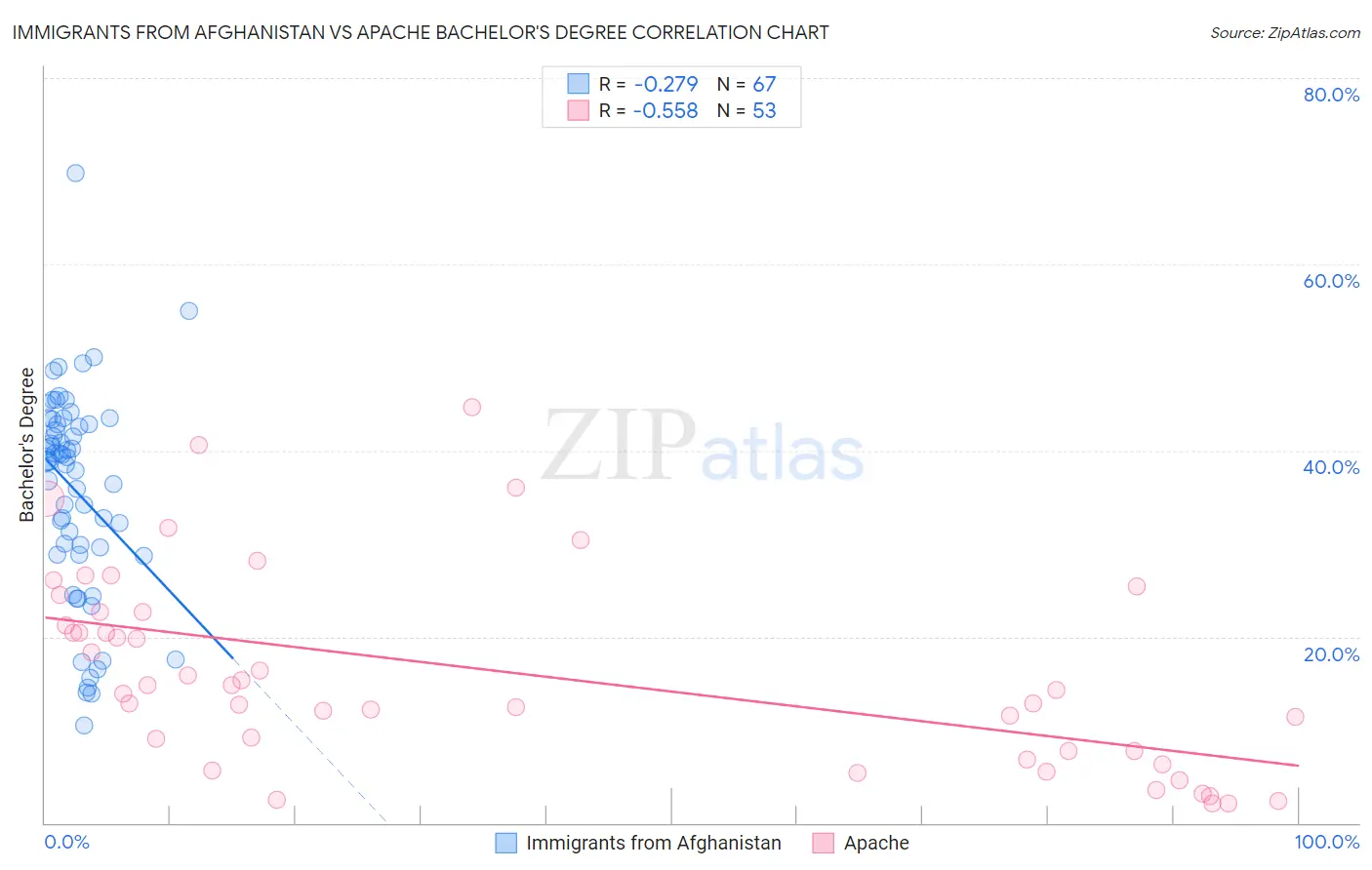 Immigrants from Afghanistan vs Apache Bachelor's Degree