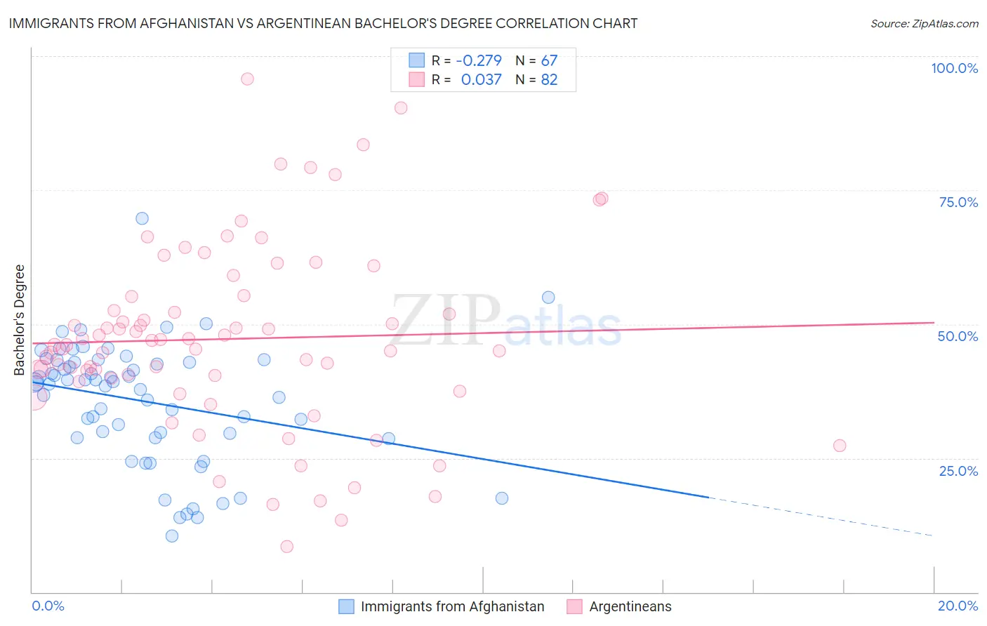 Immigrants from Afghanistan vs Argentinean Bachelor's Degree