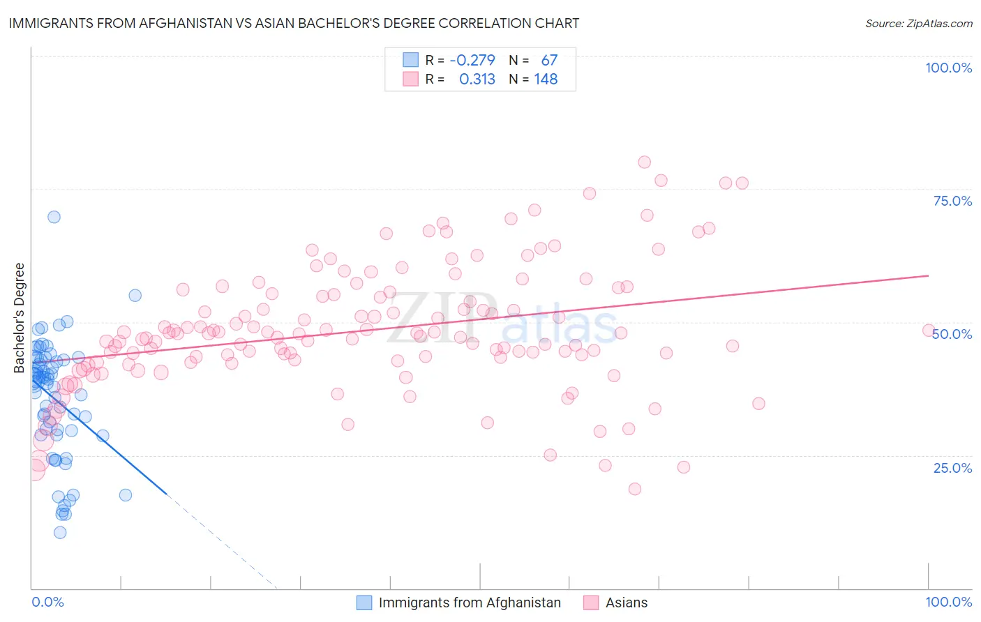 Immigrants from Afghanistan vs Asian Bachelor's Degree