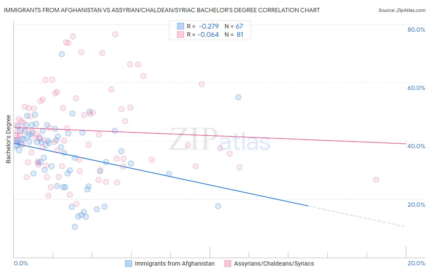 Immigrants from Afghanistan vs Assyrian/Chaldean/Syriac Bachelor's Degree
