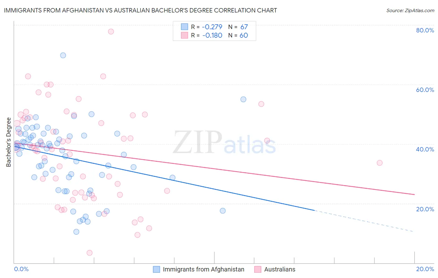 Immigrants from Afghanistan vs Australian Bachelor's Degree