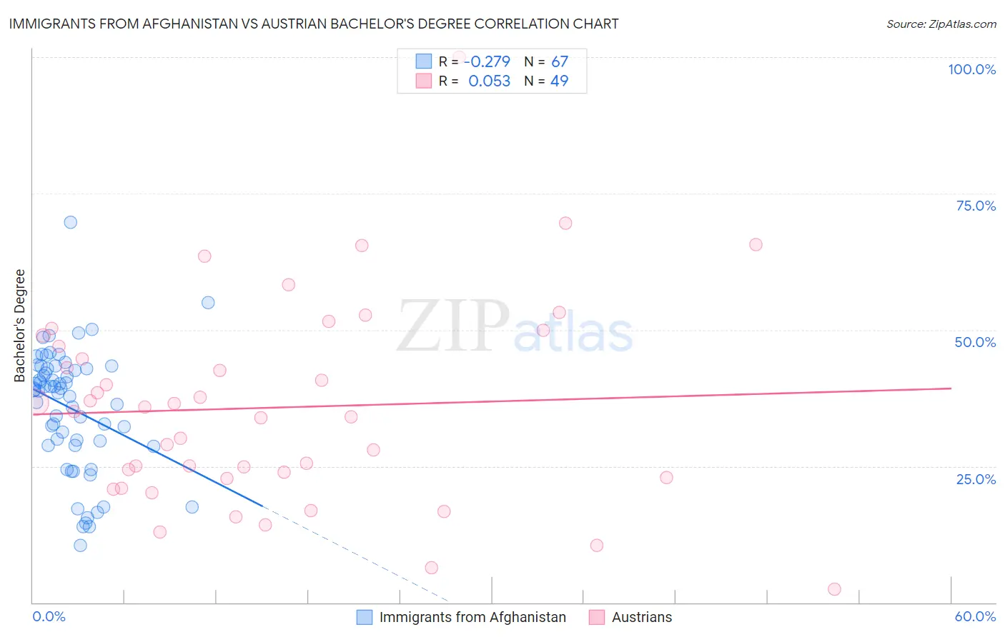 Immigrants from Afghanistan vs Austrian Bachelor's Degree