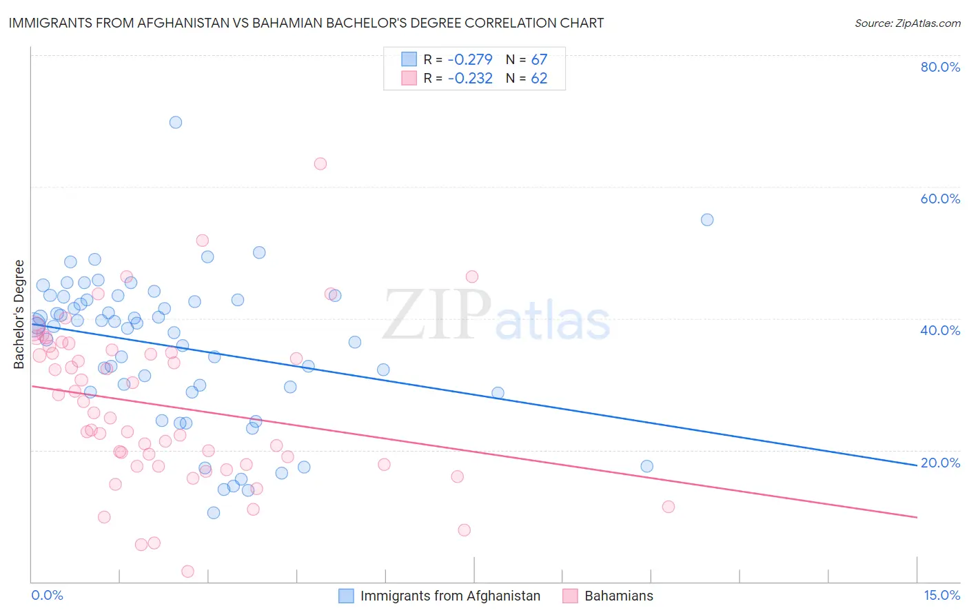 Immigrants from Afghanistan vs Bahamian Bachelor's Degree