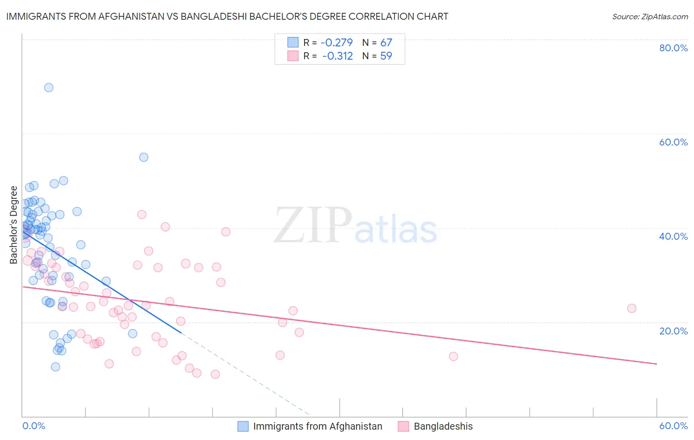 Immigrants from Afghanistan vs Bangladeshi Bachelor's Degree