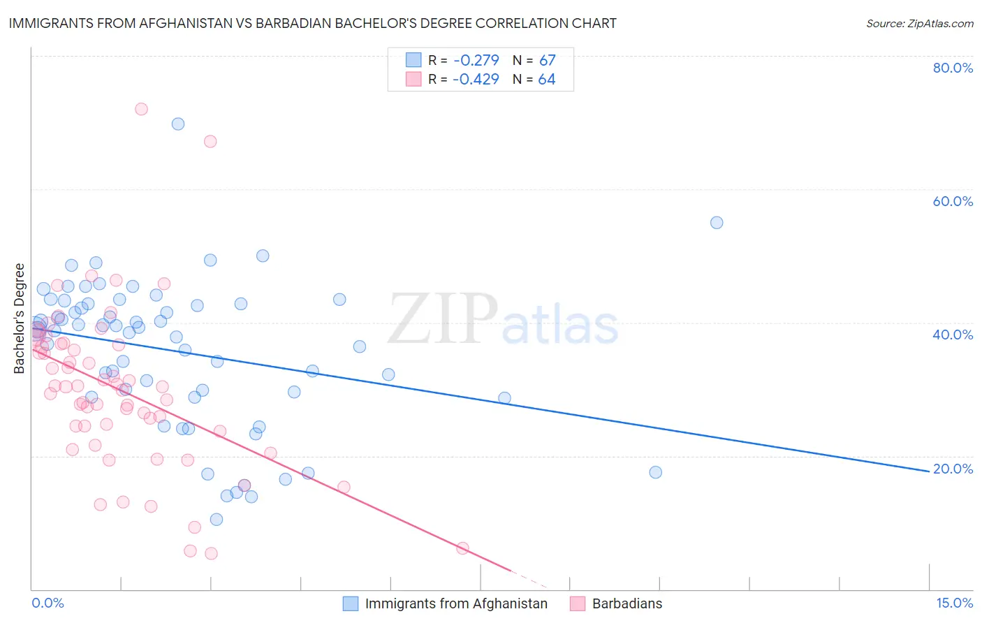 Immigrants from Afghanistan vs Barbadian Bachelor's Degree