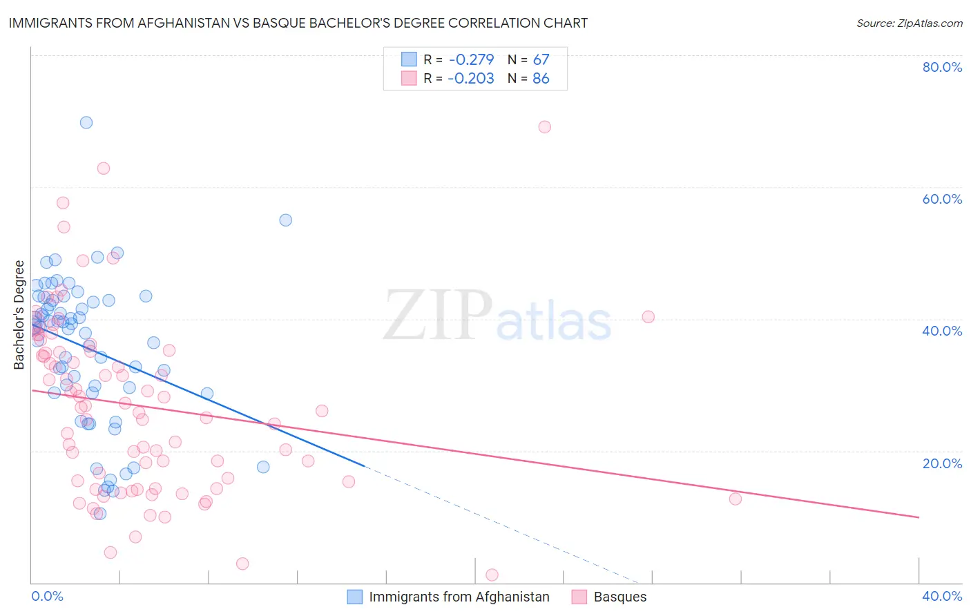 Immigrants from Afghanistan vs Basque Bachelor's Degree