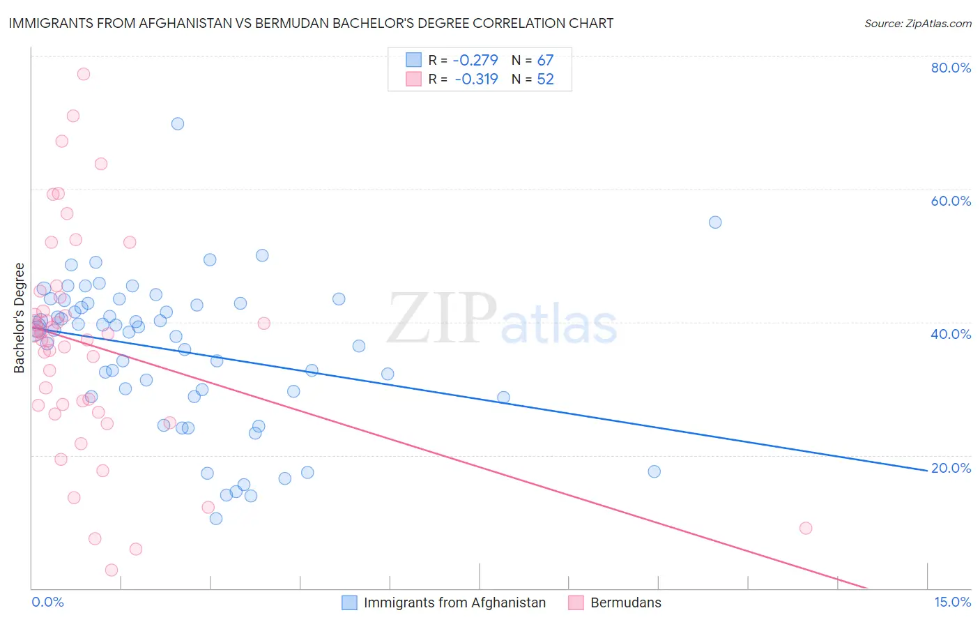 Immigrants from Afghanistan vs Bermudan Bachelor's Degree