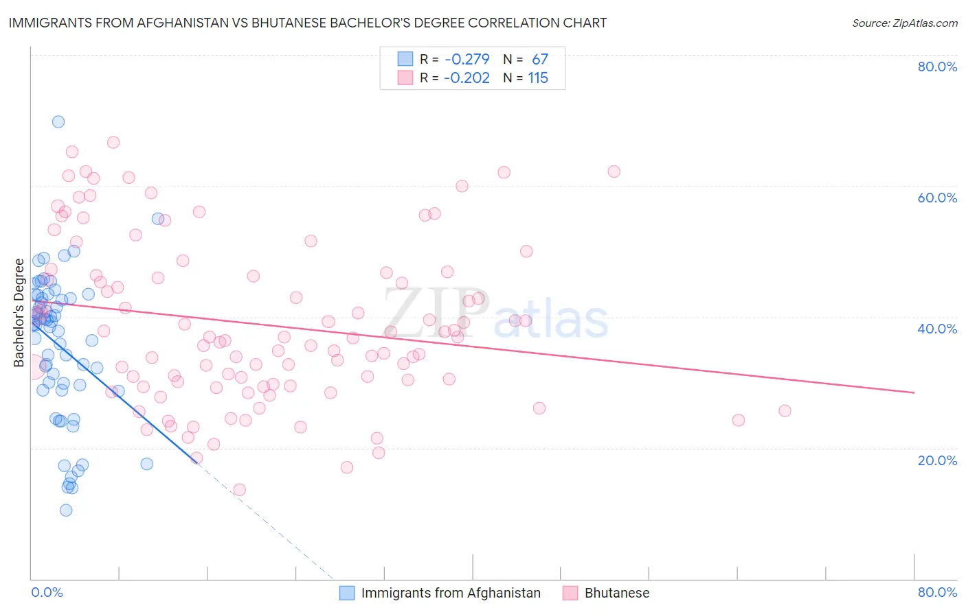 Immigrants from Afghanistan vs Bhutanese Bachelor's Degree