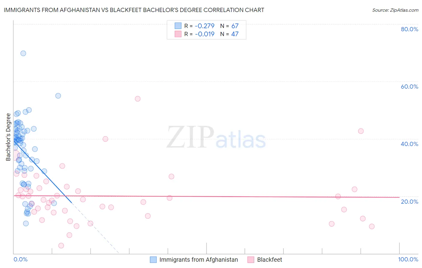 Immigrants from Afghanistan vs Blackfeet Bachelor's Degree
