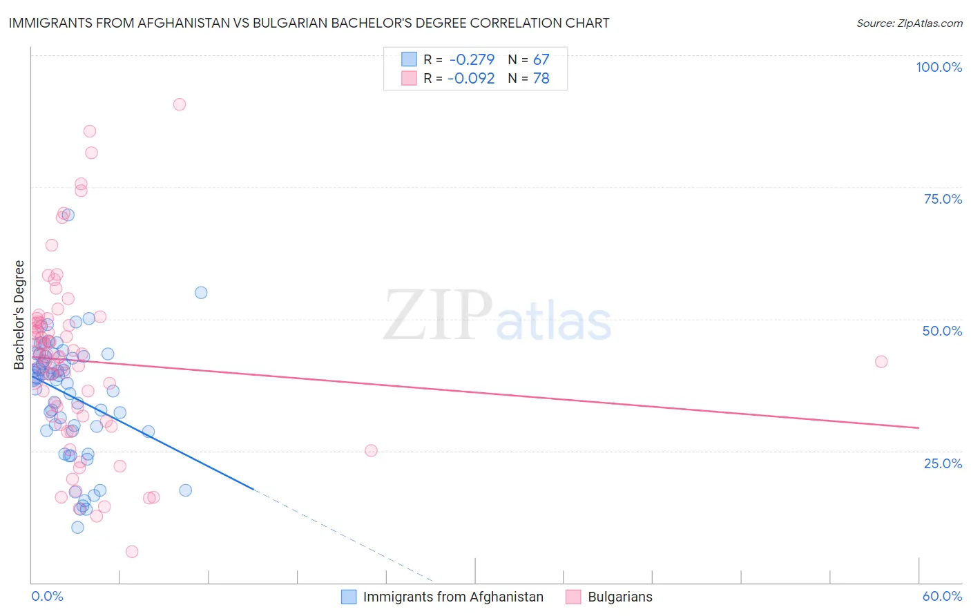 Immigrants from Afghanistan vs Bulgarian Bachelor's Degree