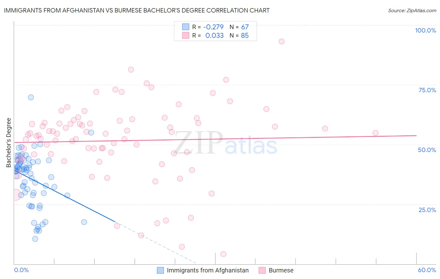Immigrants from Afghanistan vs Burmese Bachelor's Degree