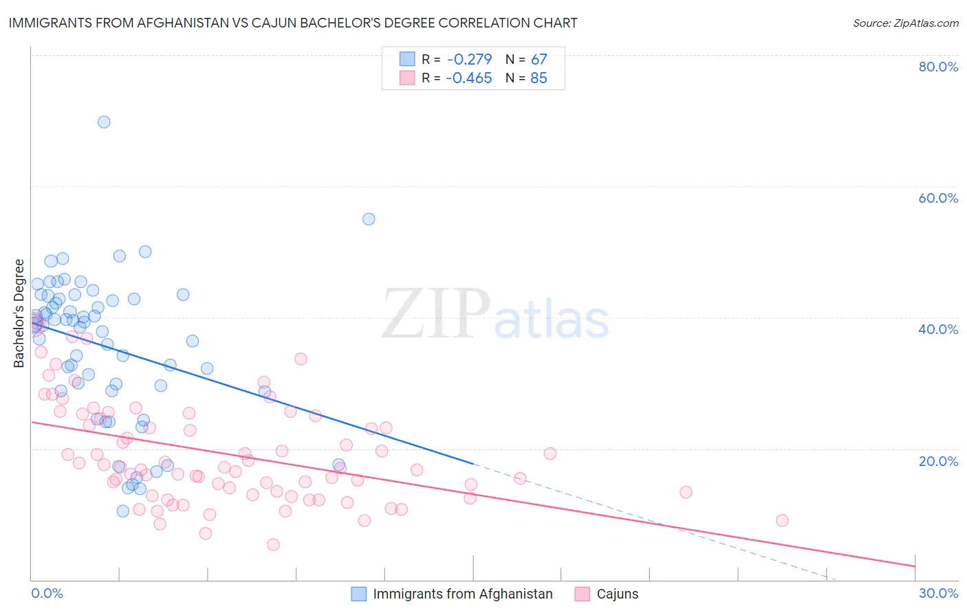 Immigrants from Afghanistan vs Cajun Bachelor's Degree